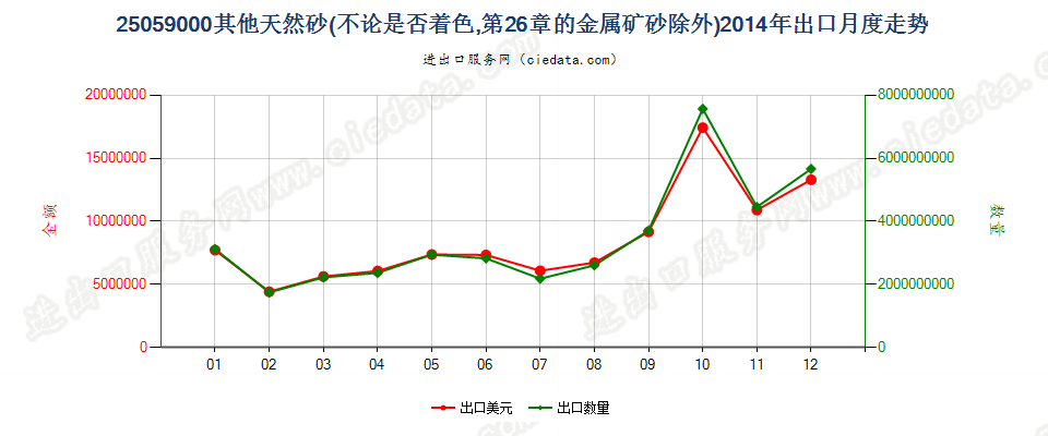 25059000其他天然砂出口2014年月度走势图