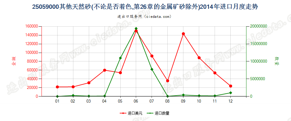 25059000其他天然砂进口2014年月度走势图