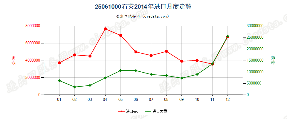 25061000石英进口2014年月度走势图