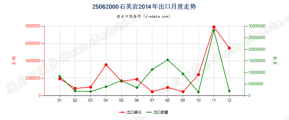 25062000石英岩出口2014年月度走势图