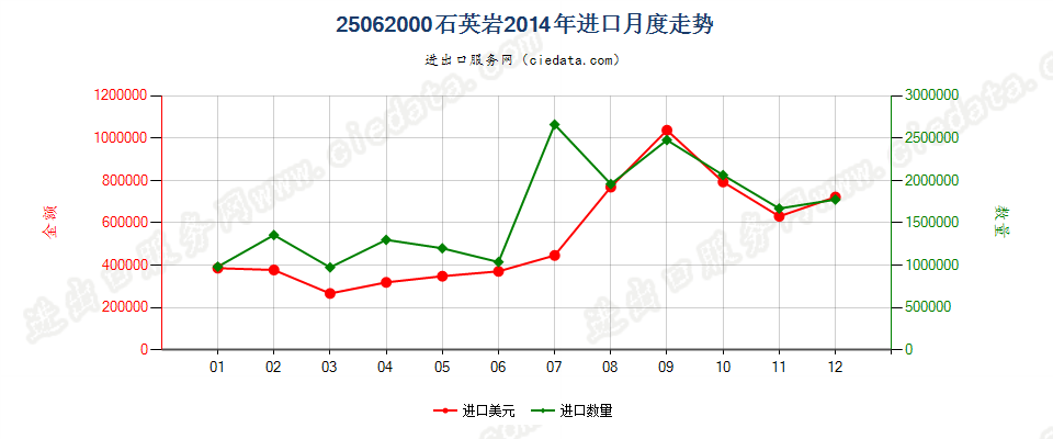25062000石英岩进口2014年月度走势图
