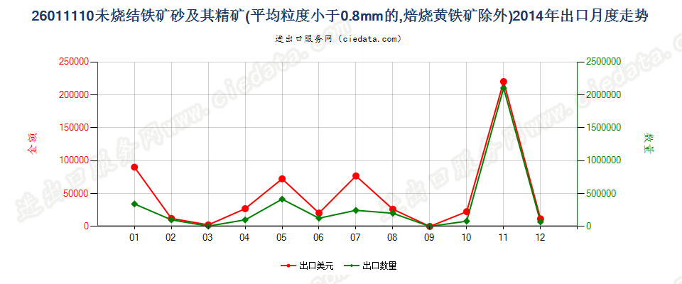 26011110平均粒度＜0.8mm未烧结铁矿砂及其精矿出口2014年月度走势图