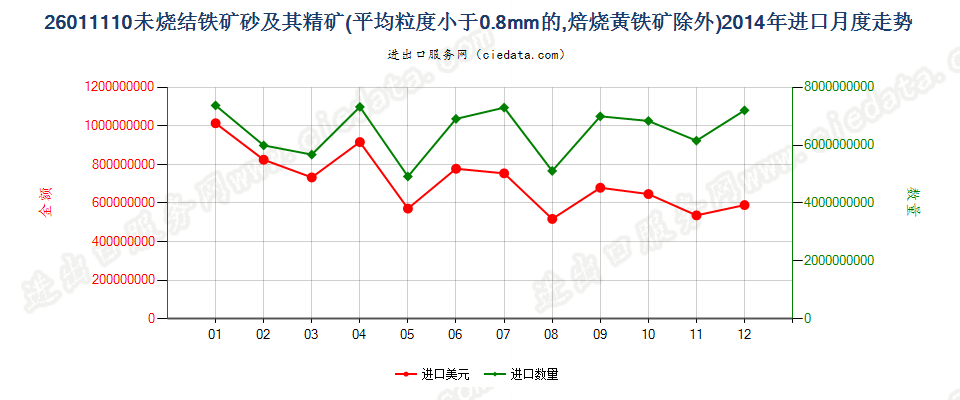 26011110平均粒度＜0.8mm未烧结铁矿砂及其精矿进口2014年月度走势图
