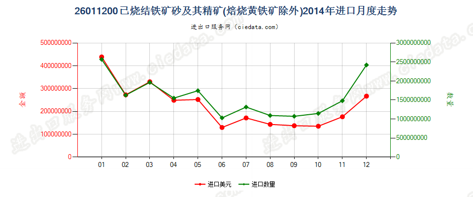26011200已烧结的铁矿砂及其精矿进口2014年月度走势图