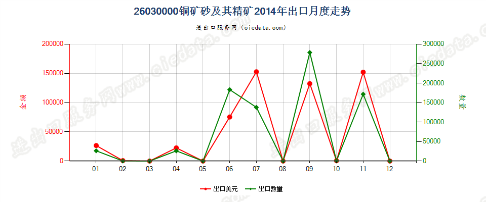 26030000铜矿砂及其精矿出口2014年月度走势图