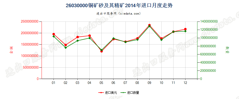 26030000铜矿砂及其精矿进口2014年月度走势图