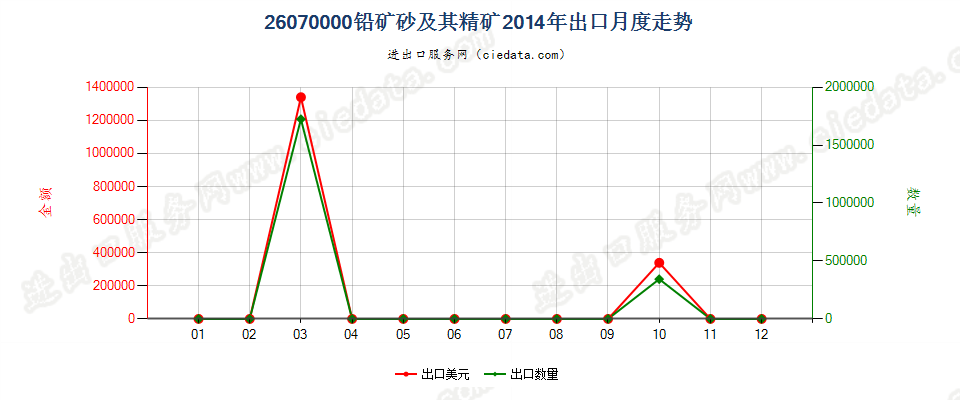 26070000铅矿砂及其精矿出口2014年月度走势图
