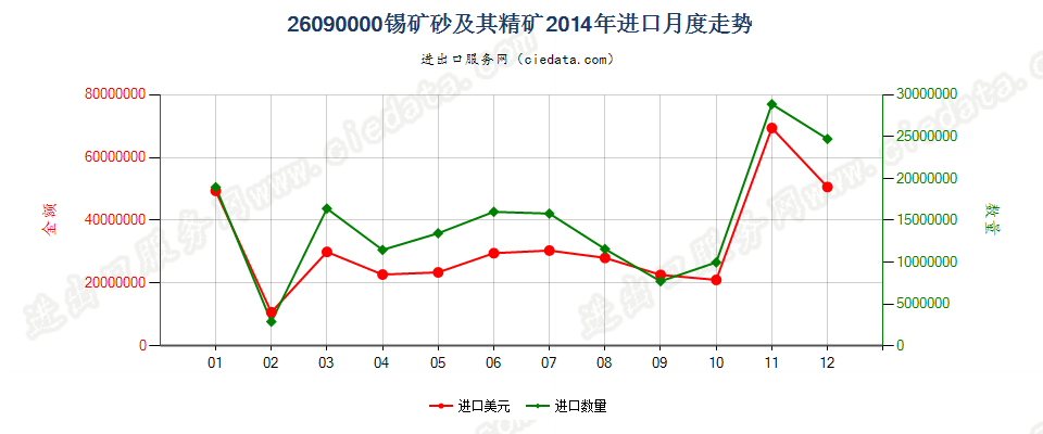 26090000锡矿砂及其精矿进口2014年月度走势图