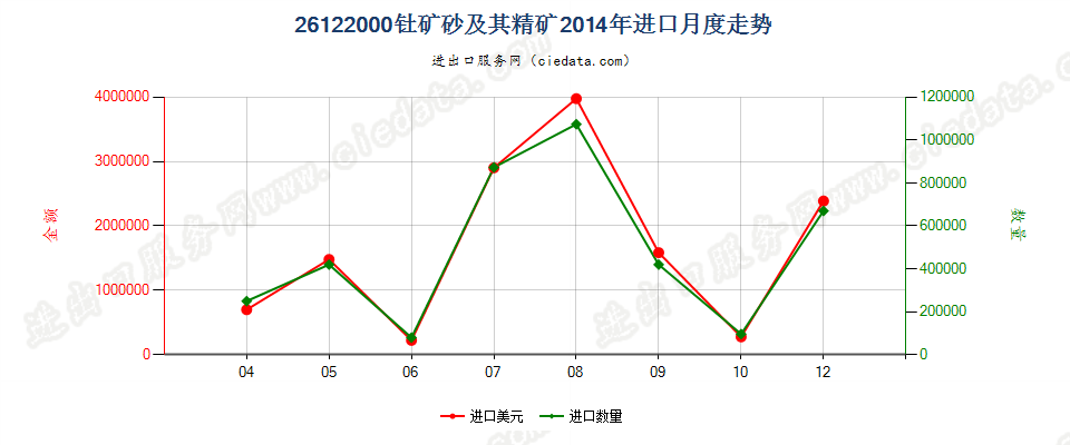 26122000钍矿砂及其精矿进口2014年月度走势图