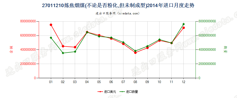 27011210炼焦煤进口2014年月度走势图