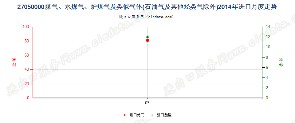 27050000煤气、水煤气、炉煤气及类似气体进口2014年月度走势图