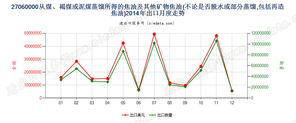 27060000从煤、褐煤或泥煤蒸馏所得的焦油等矿物焦油出口2014年月度走势图