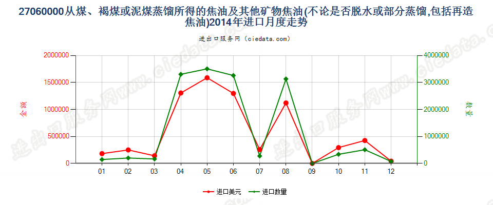 27060000从煤、褐煤或泥煤蒸馏所得的焦油等矿物焦油进口2014年月度走势图
