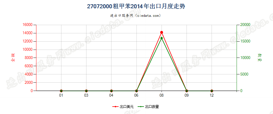 27072000粗甲苯出口2014年月度走势图