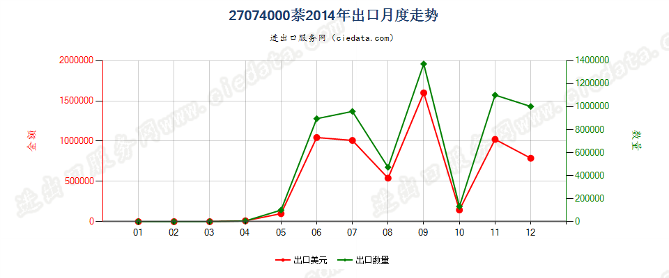 27074000萘出口2014年月度走势图