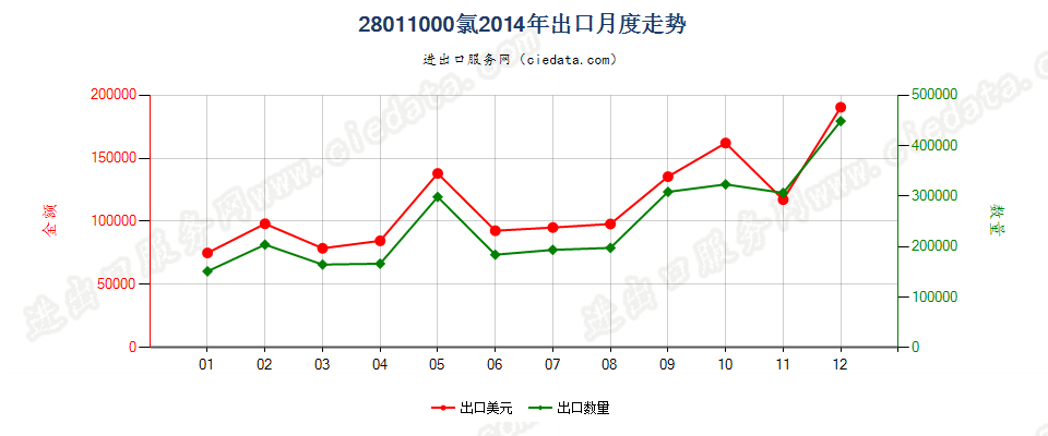28011000氯出口2014年月度走势图