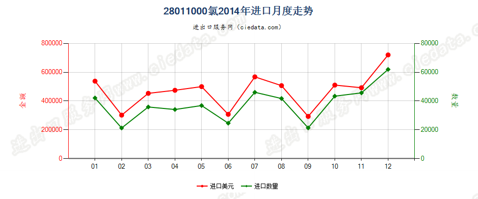 28011000氯进口2014年月度走势图