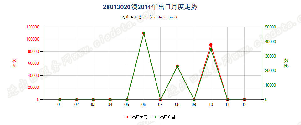 28013020溴出口2014年月度走势图