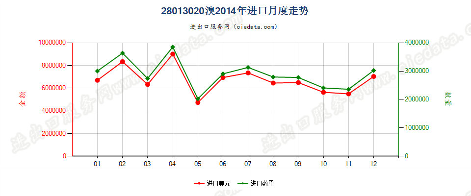 28013020溴进口2014年月度走势图