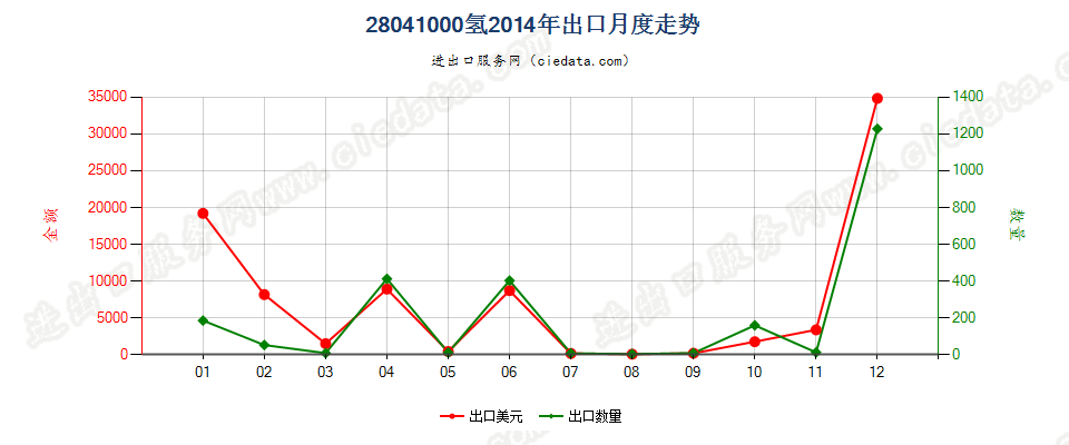 28041000氢出口2014年月度走势图