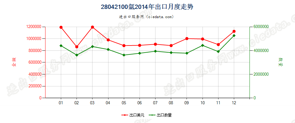 28042100氩出口2014年月度走势图