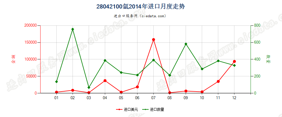 28042100氩进口2014年月度走势图