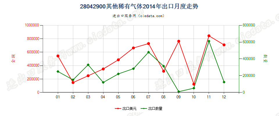 28042900其他稀有气体出口2014年月度走势图