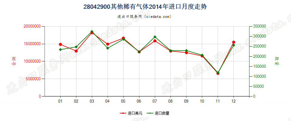 28042900其他稀有气体进口2014年月度走势图