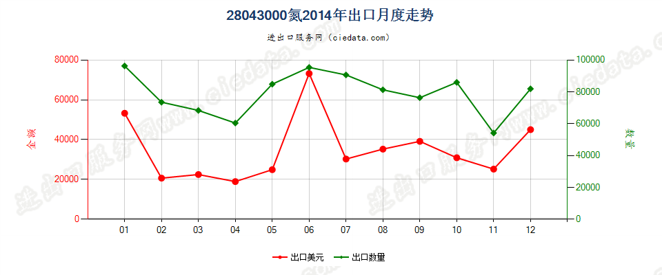 28043000氮出口2014年月度走势图