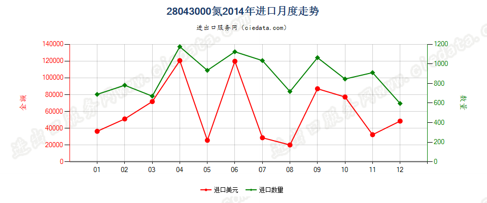 28043000氮进口2014年月度走势图