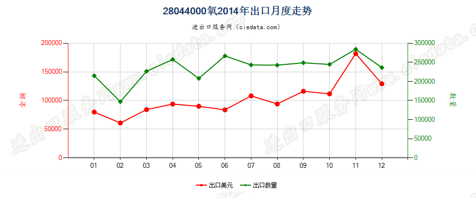 28044000氧出口2014年月度走势图