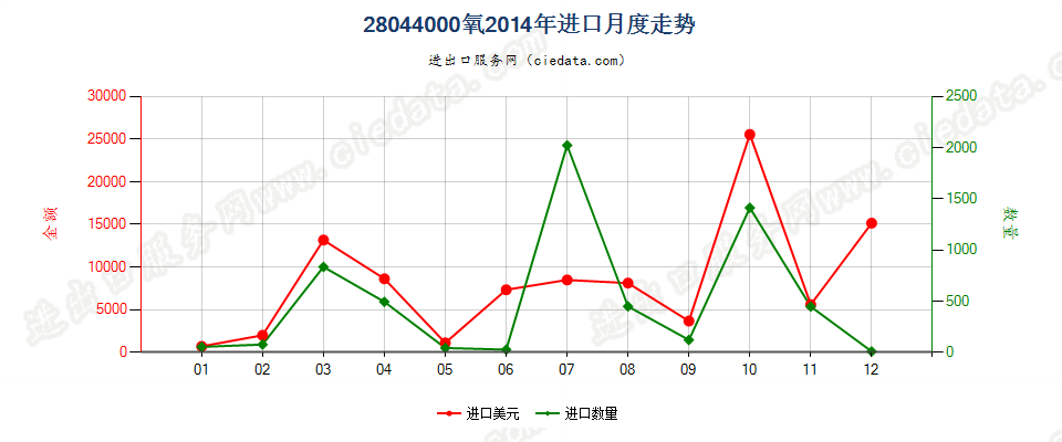 28044000氧进口2014年月度走势图