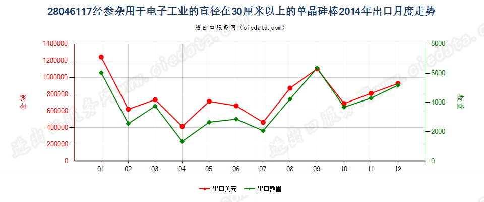 28046117直径≥30cm经掺杂用于电子工业的单晶硅棒出口2014年月度走势图