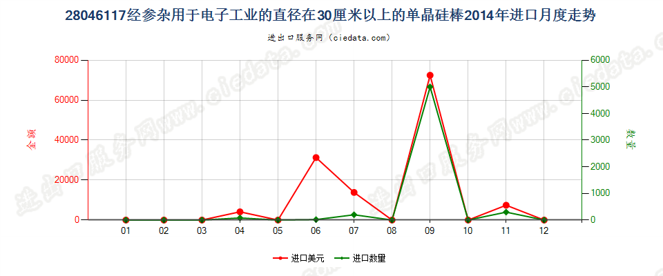 28046117直径≥30cm经掺杂用于电子工业的单晶硅棒进口2014年月度走势图
