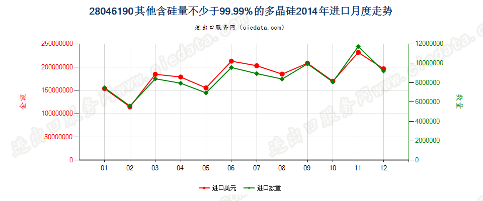 28046190其他含硅量≥99.99%的硅进口2014年月度走势图