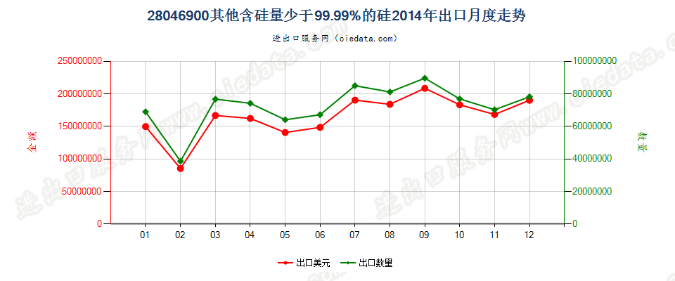 28046900其他硅出口2014年月度走势图