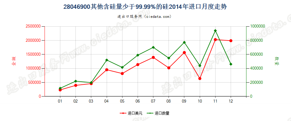 28046900其他硅进口2014年月度走势图