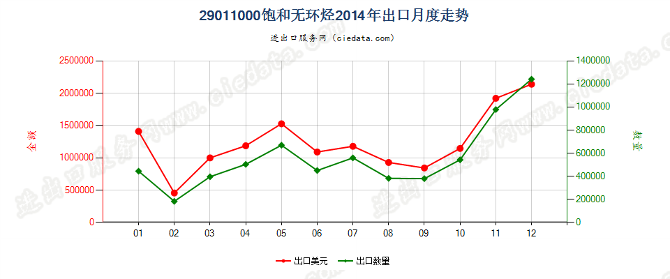 29011000饱和无环烃出口2014年月度走势图