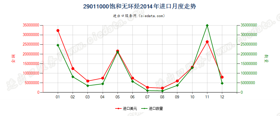 29011000饱和无环烃进口2014年月度走势图