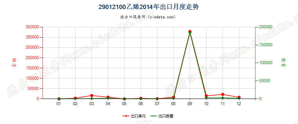 29012100乙烯出口2014年月度走势图