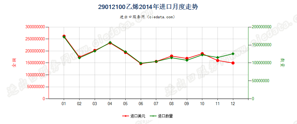 29012100乙烯进口2014年月度走势图