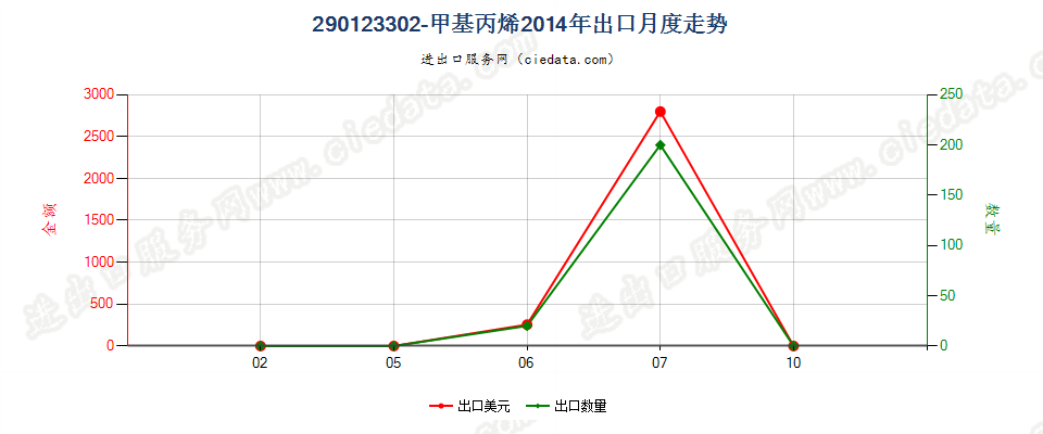 290123302-甲基丙烯出口2014年月度走势图
