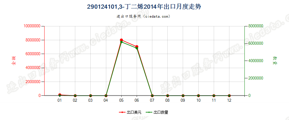 290124101,3-丁二烯出口2014年月度走势图