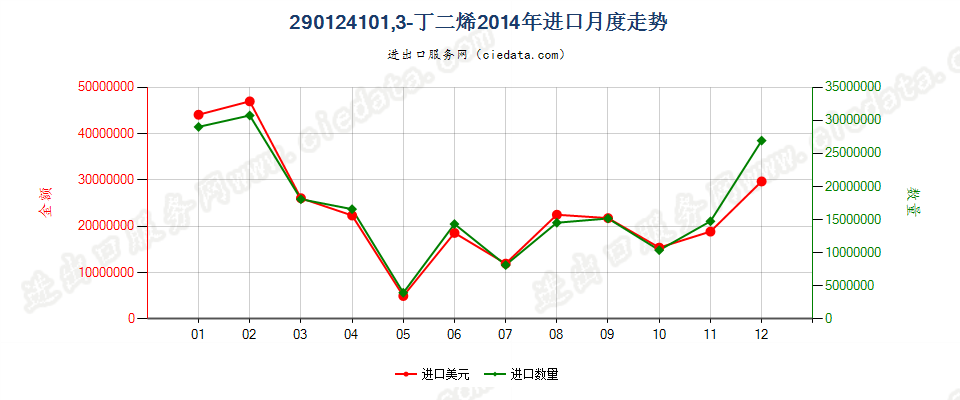 290124101,3-丁二烯进口2014年月度走势图