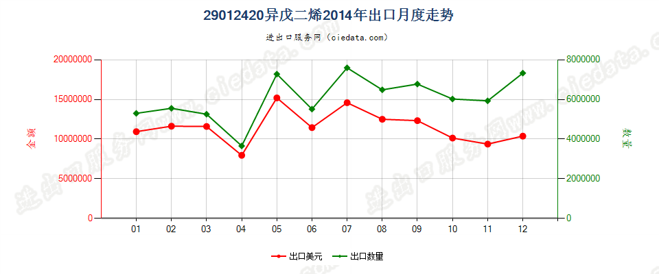29012420异戊二烯出口2014年月度走势图