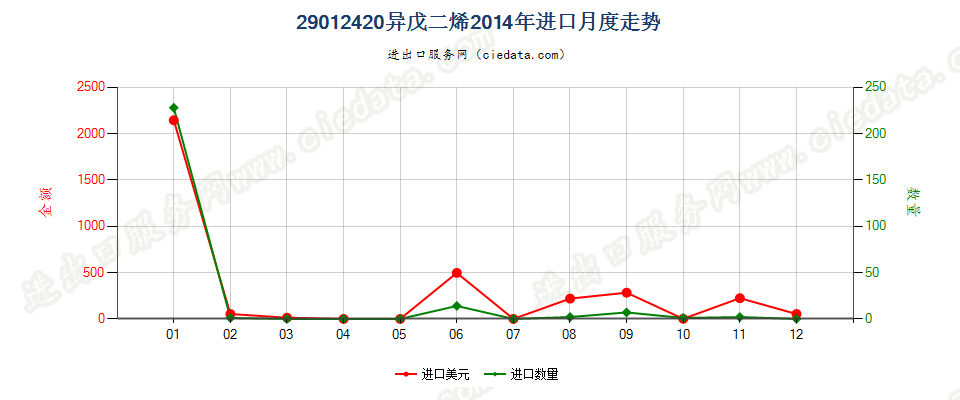 29012420异戊二烯进口2014年月度走势图