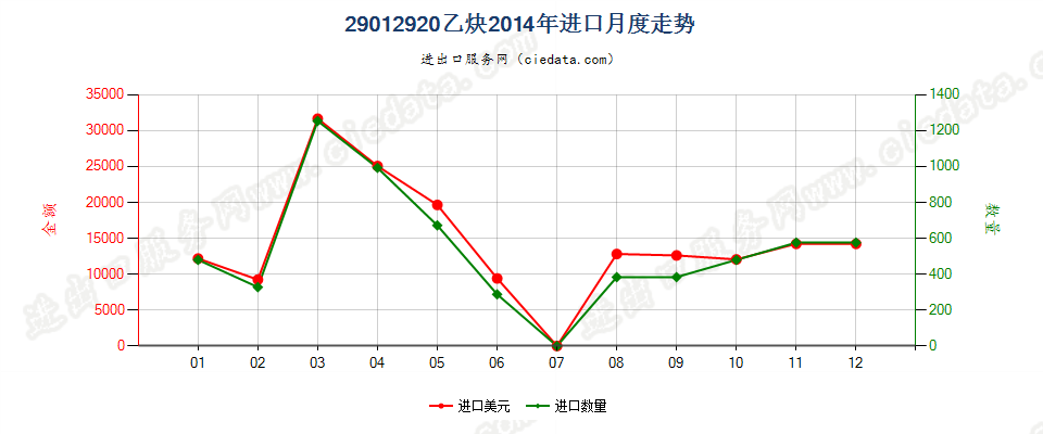 29012920乙炔进口2014年月度走势图