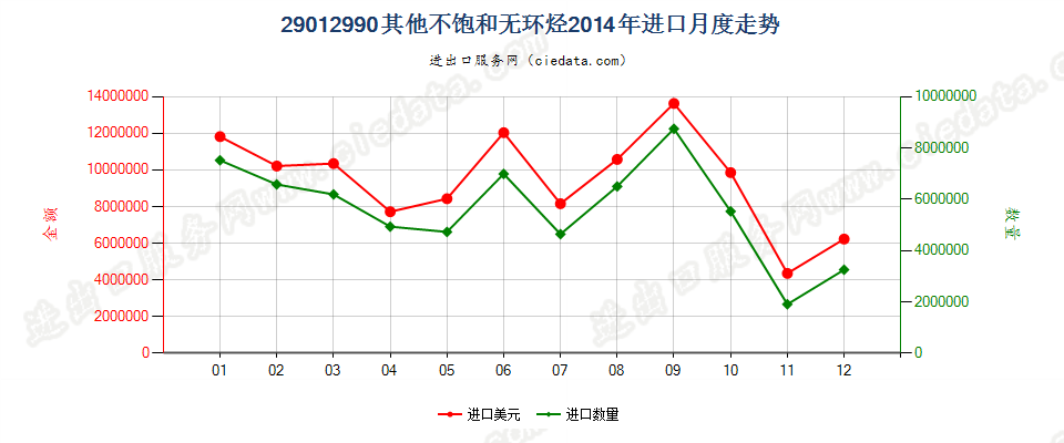 29012990未列名不饱和无环烃进口2014年月度走势图
