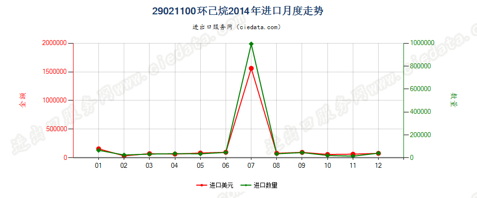 29021100环已烷进口2014年月度走势图
