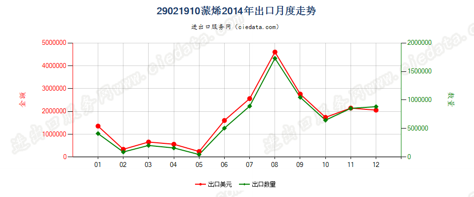 29021910蒎烯出口2014年月度走势图